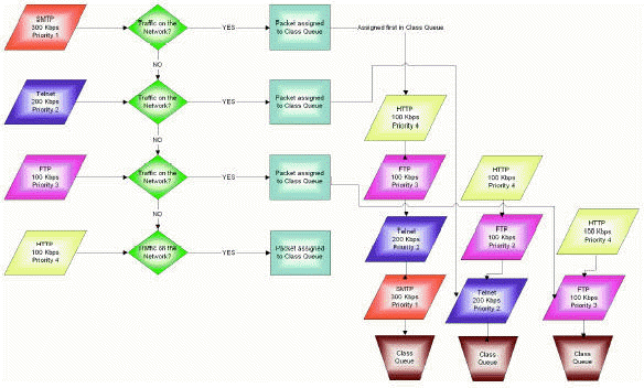 SonicWALL Bandwidth Management